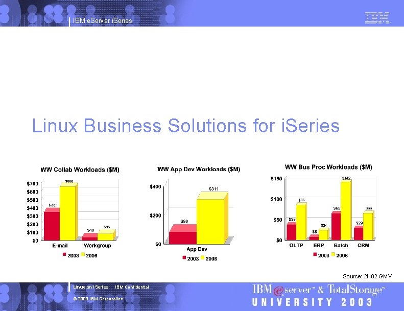 IBM e. Server i. Series Linux Business Solutions for i. Series Source: 2 H