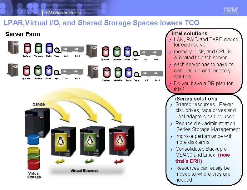 IBM e. Server i. Series LPAR, Virtual I/O, and Shared Storage Spaces lowers TCO