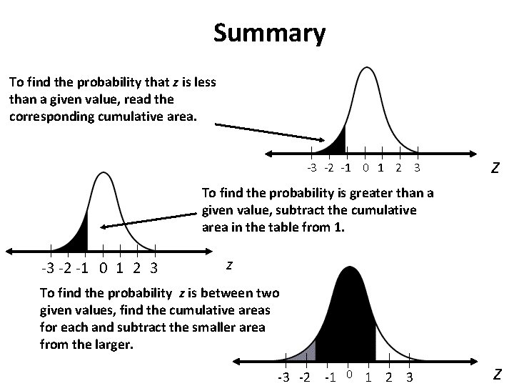 Summary To find the probability that z is less than a given value, read