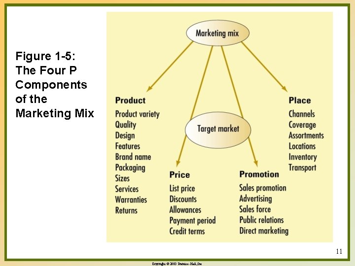 Figure 1 -5: The Four P Components of the Marketing Mix 11 Copyright ©