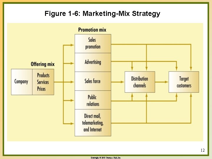 Figure 1 -6: Marketing-Mix Strategy 12 Copyright © 2003 Prentice-Hall, Inc. 