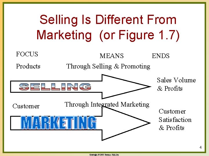 Selling Is Different From Marketing (or Figure 1. 7) FOCUS Products MEANS ENDS Through