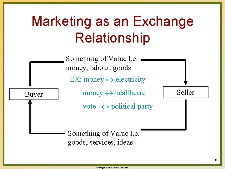 Marketing as an Exchange Relationship Something of Value I. e. money, labour, goods EX: