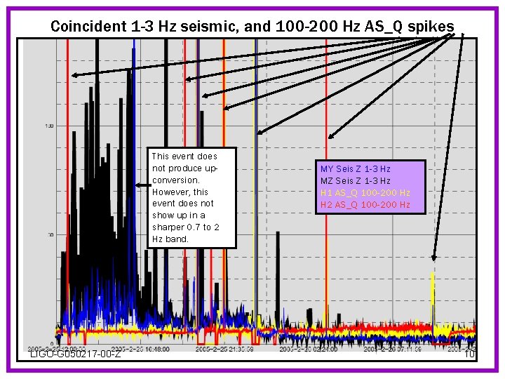 Coincident 1 -3 Hz seismic, and 100 -200 Hz AS_Q spikes This event does