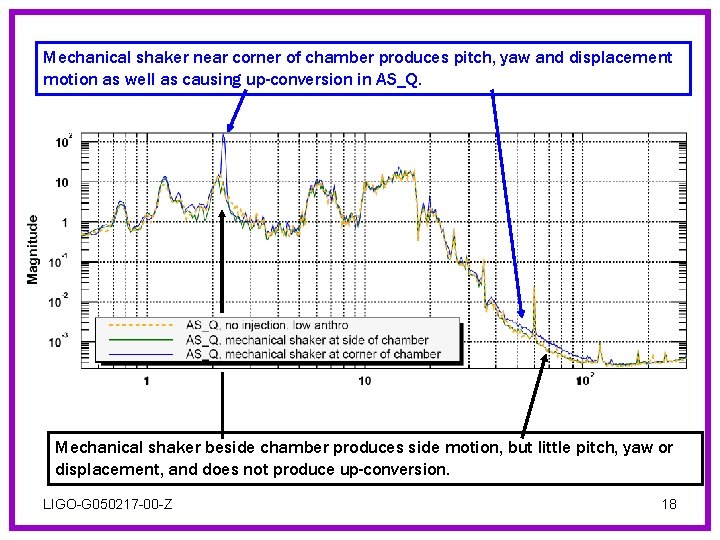 Mechanical shaker near corner of chamber produces pitch, yaw and displacement motion as well