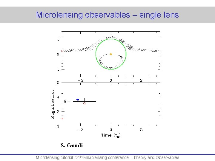 Microlensing observables – single lens S. Gaudi Microlensing tutorial, 21 st Microlensing conference –
