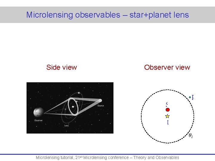 Microlensing observables – star+planet lens Side view Observer view Microlensing tutorial, 21 st Microlensing
