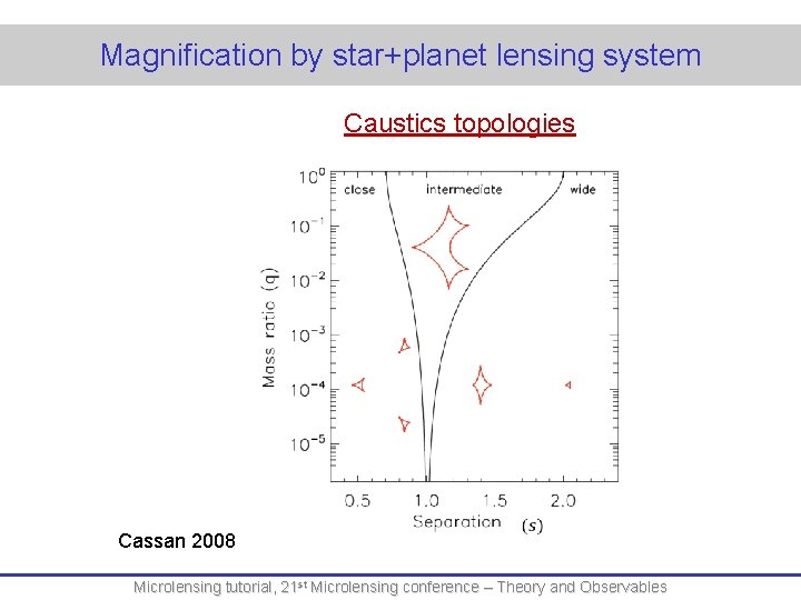 Magnification by star+planet lensing system Caustics topologies Cassan 2008 Microlensing tutorial, 21 st Microlensing