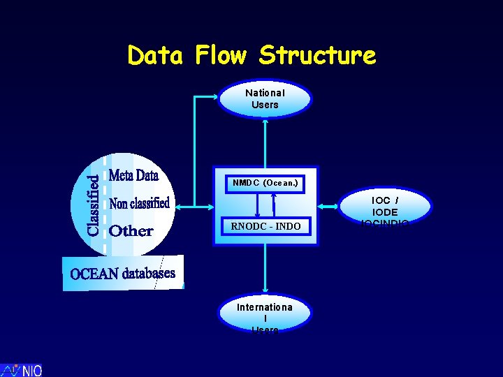 Data Flow Structure National Users NMDC (Ocean. ) RNODC - INDO Internationa l Users