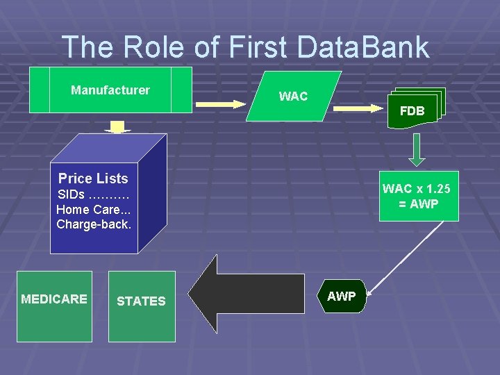 The Role of First Data. Bank Manufacturer WAC FDB Price Lists WAC x 1.