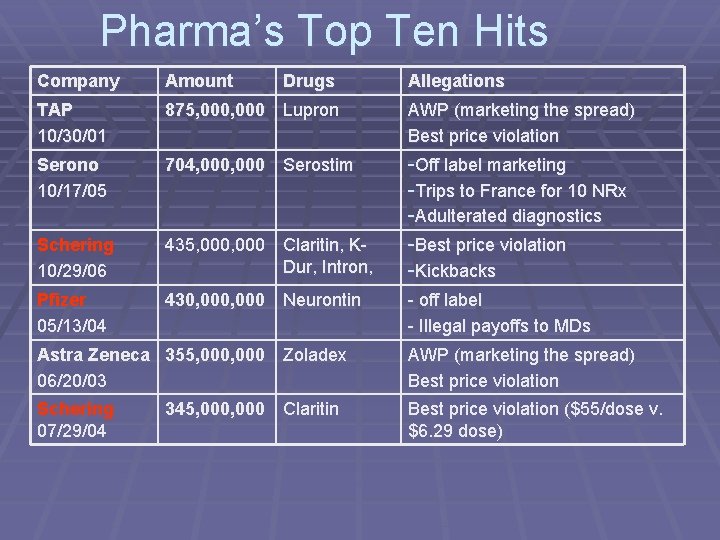 Pharma’s Top Ten Hits Company Amount Drugs Allegations TAP 10/30/01 875, 000 Lupron AWP