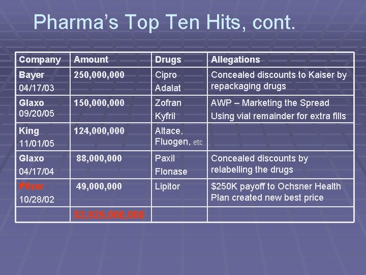 Pharma’s Top Ten Hits, cont. Company Amount Drugs Allegations Bayer 04/17/03 250, 000 Cipro