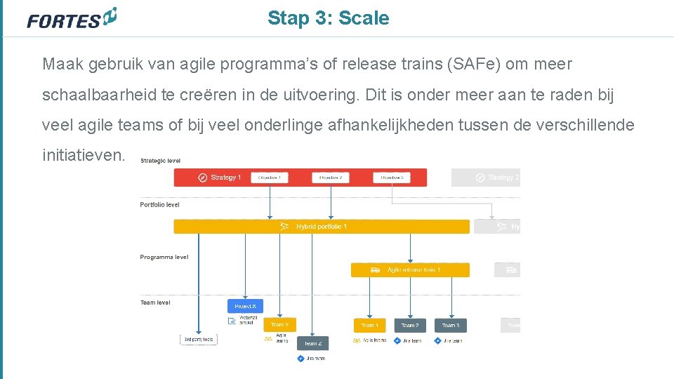 Stap 3: Scale Maak gebruik van agile programma’s of release trains (SAFe) om meer