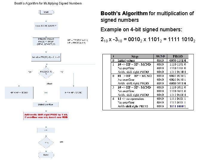 Booth’s Algorithm for multiplication of signed numbers Example on 4 -bit signed numbers: 210