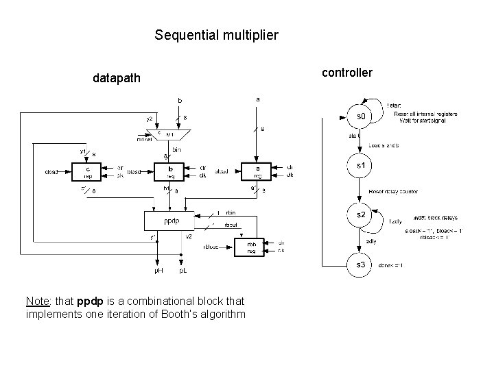 Sequential multiplier datapath Note: that ppdp is a combinational block that implements one iteration