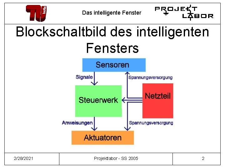 Das intelligente Fenster Blockschaltbild des intelligenten Fensters 2/28/2021 Projektlabor - SS 2005 2 