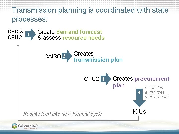 Transmission planning is coordinated with state processes: CEC & 1 CPUC Create demand forecast