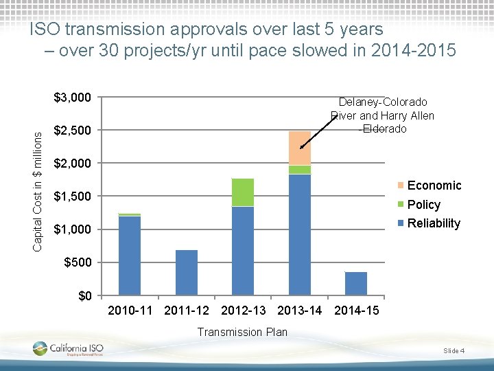 ISO transmission approvals over last 5 years – over 30 projects/yr until pace slowed