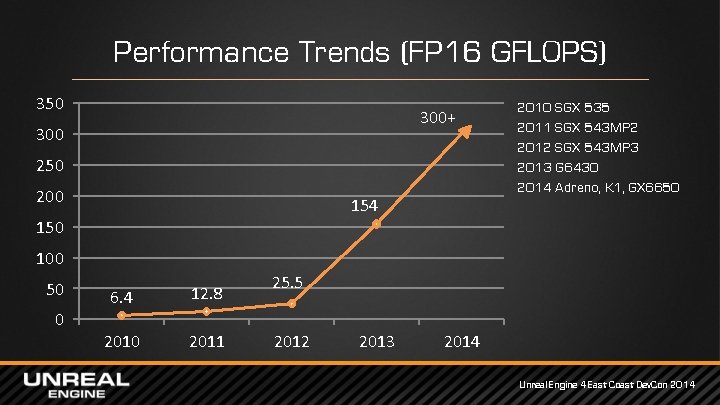 Performance Trends (FP 16 GFLOPS) 350 300+ 300 250 200 154 150 2010 SGX