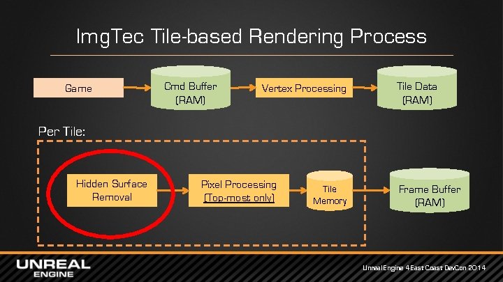 Img. Tec Tile-based Rendering Process Game Cmd Buffer (RAM) Vertex Processing Tile Data (RAM)