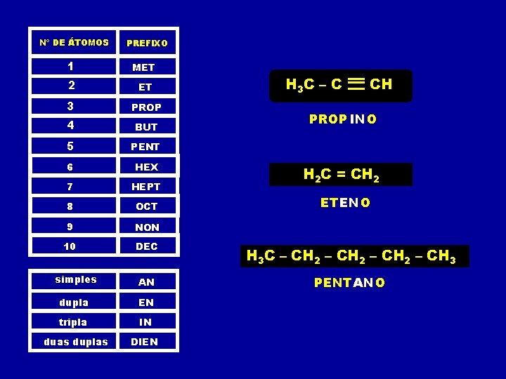 Nº DE ÁTOMOS PREFIXO 1 MET 2 ET 3 PROP 4 BUT 5 PENT