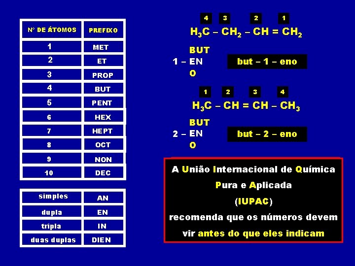 4 Nº DE ÁTOMOS PREFIXO 1 MET 2 ET 3 PROP 4 BUT 5