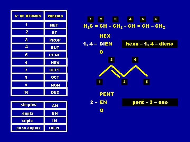 Nº DE ÁTOMOS PREFIXO 1 MET 2 ET 3 PROP 4 BUT 5 PENT