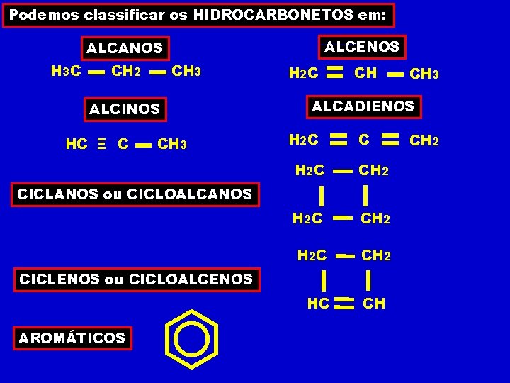 Podemos classificar os HIDROCARBONETOS em: ALCENOS ALCANOS H 3 C CH 2 CH 3