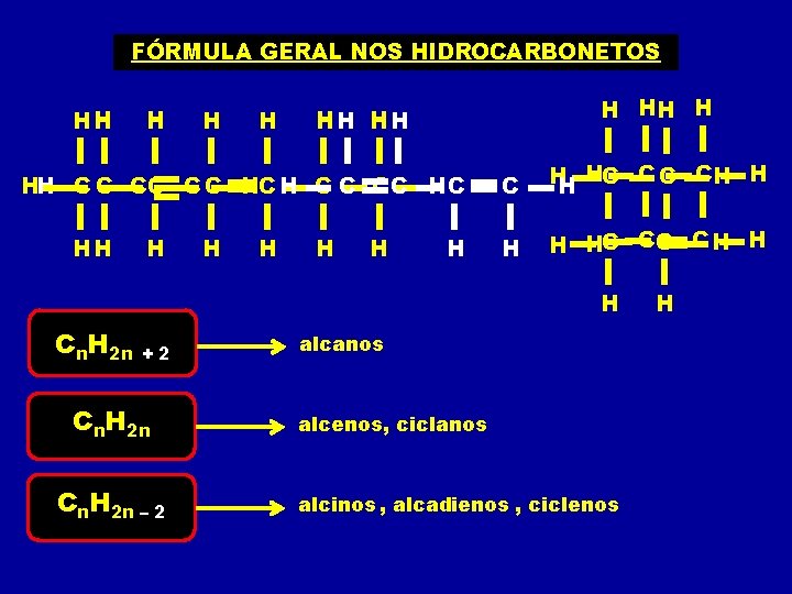 FÓRMULA GERAL NOS HIDROCARBONETOS HH H H H HH HH C C C HC