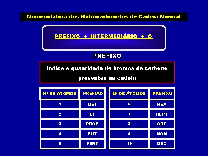 Nomenclatura dos Hidrocarbonetos de Cadeia Normal PREFIXO + INTERMEDIÁRIO + O Indica a quantidade