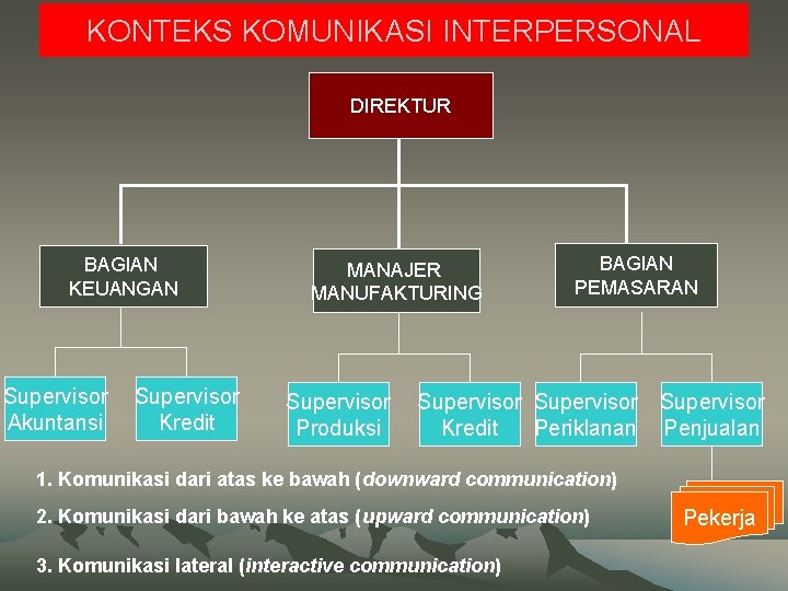 KONTEKS KOMUNIKASI INTERPERSONAL DIREKTUR BAGIAN KEUANGAN Supervisor Akuntansi Supervisor Kredit MANAJER MANUFAKTURING Supervisor Produksi