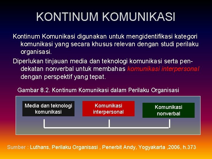 KONTINUM KOMUNIKASI Kontinum Komunikasi digunakan untuk mengidentifikasi kategori komunikasi yang secara khusus relevan dengan