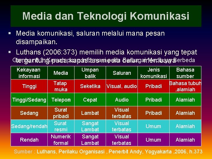 Media dan Teknologi Komunikasi § Media komunikasi, saluran melalui mana pesan disampaikan. § Luthans