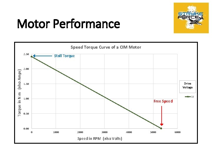 Motor Performance Speed Torque Curve of a CIM Motor Torque in N m (also