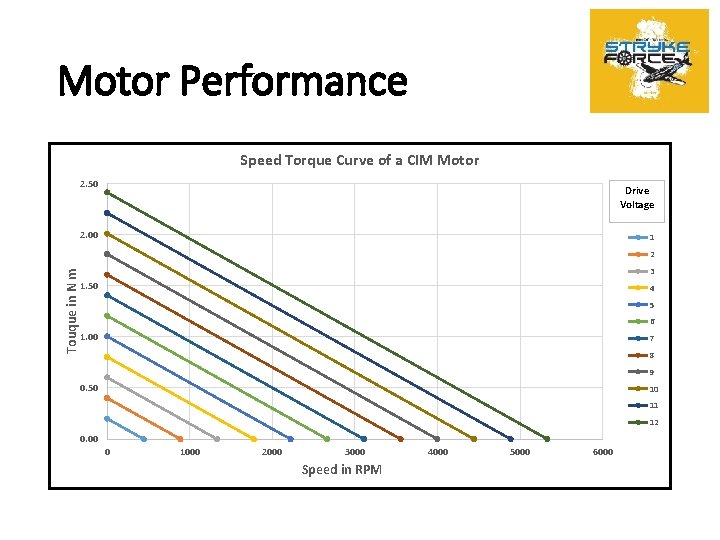 Motor Performance Speed Torque Curve of a CIM Motor 2. 50 Drive Voltage 2.