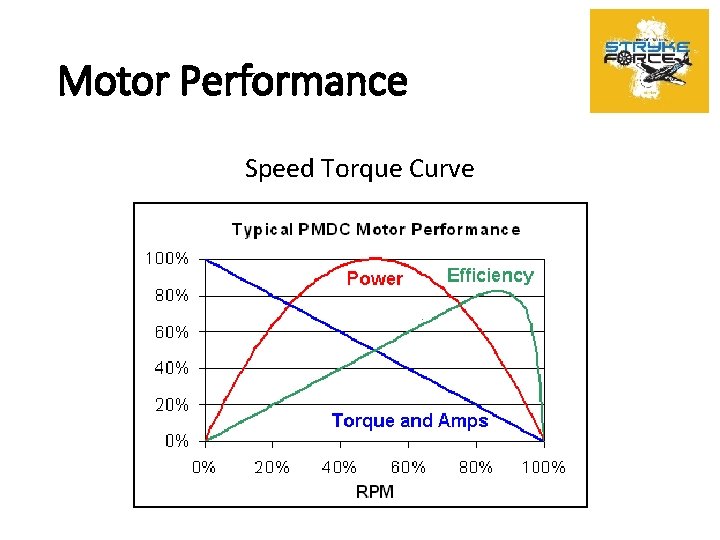 Motor Performance Speed Torque Curve 