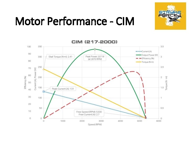 Motor Performance - CIM 