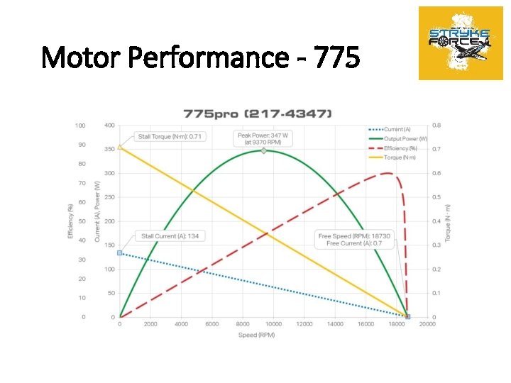 Motor Performance - 775 
