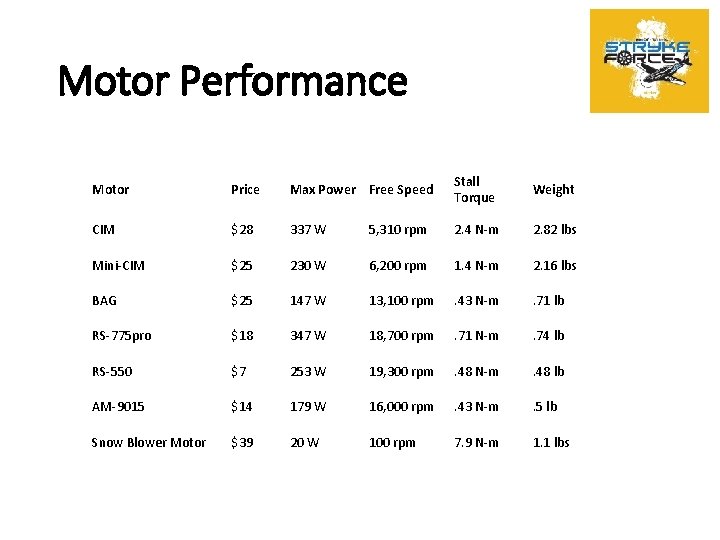 Motor Performance Motor Price Max Power Free Speed Stall Torque Weight CIM $28 337