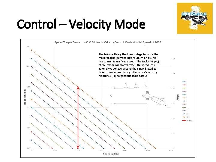 Control – Velocity Mode The Talon will vary the drive voltage to move the