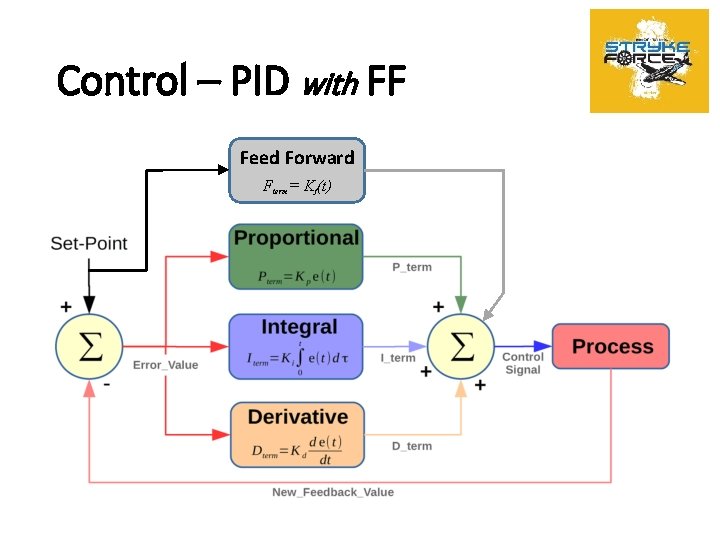 Control – PID with FF Feed Forward Fterm= Kf(t) 