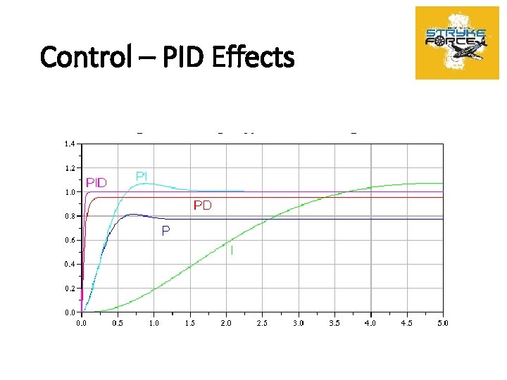 Control – PID Effects 