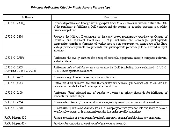 Principal Authorities Cited for Public-Private Partnerships Authority Description 10 U. S. C. 2208(j) Permits