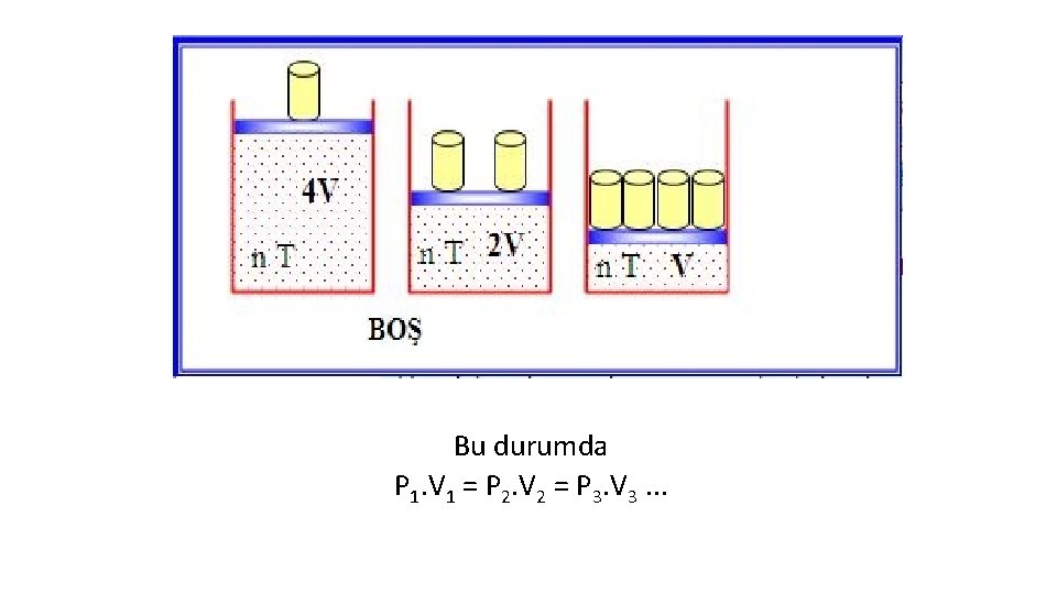 Bu durumda P 1. V 1 = P 2. V 2 = P 3.