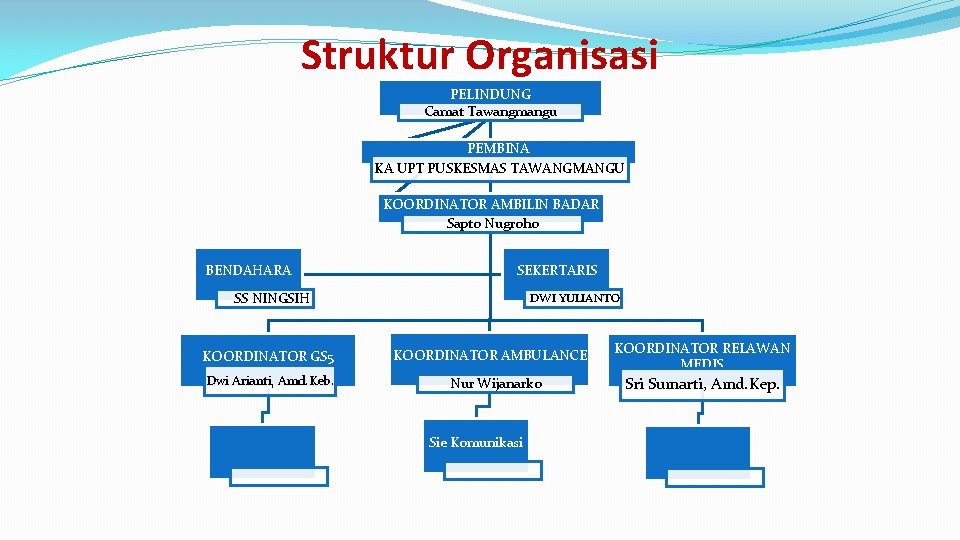 Struktur Organisasi PELINDUNG Camat Tawangmangu PEMBINA KA UPT PUSKESMAS TAWANGMANGU KOORDINATOR AMBILIN BADAR Sapto