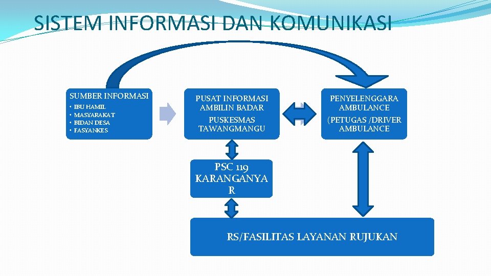SISTEM INFORMASI DAN KOMUNIKASI SUMBER INFORMASI • • IBU HAMIL MASYARAKAT BIDAN DESA FASYANKES