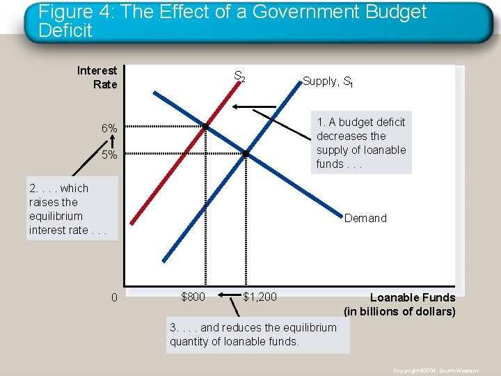 Figure 4: The Effect of a Government Budget Deficit Interest Rate S 2 Supply,