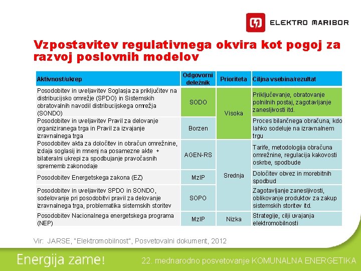 Vzpostavitev regulativnega okvira kot pogoj za razvoj poslovnih modelov Odgovorni deležnik Aktivnost/ukrep Posodobitev in