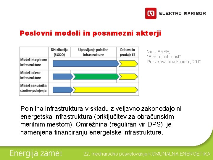 Poslovni modeli in posamezni akterji Vir: JARSE, “Elektromobilnost”, Posvetovalni dokument, 2012 Polnilna infrastruktura v