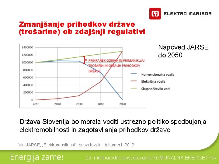 Zmanjšanje prihodkov države (trošarine) ob zdajšnji regulativi Napoved JARSE do 2050 Država Slovenija bo